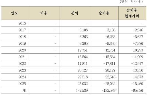 편익 산정 결과