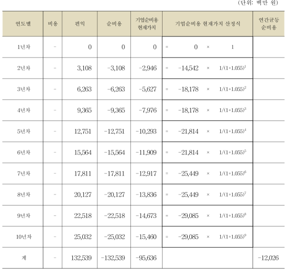 규제의 순비용 및 연간균등순비용 산정