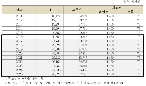 경계표시 비용 추이