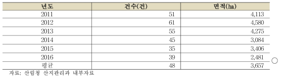 산지타당성조사 건수와 면적 추이