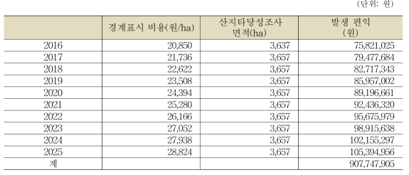 규제 완화 시 발생 편익