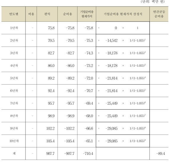 규제의 순비용 및 연간균등순비용 산정