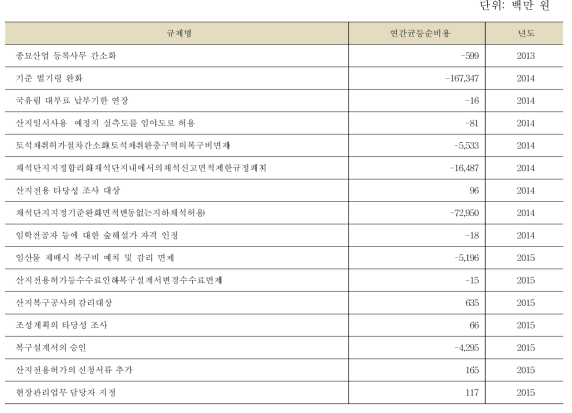 기 분석 규제의 연간균등순비용