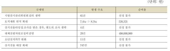 실제 비용 산정 결과