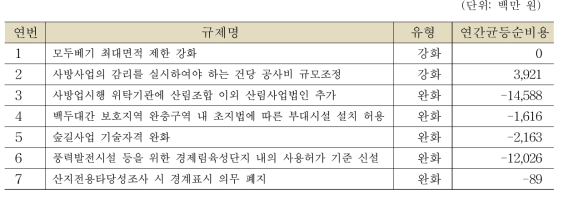 규제별 연간균등순비용 산정 결과