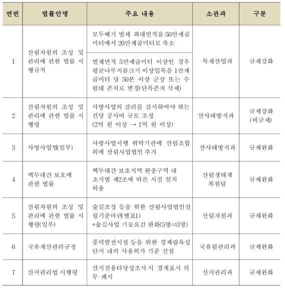 규제비용분석 규제 목록