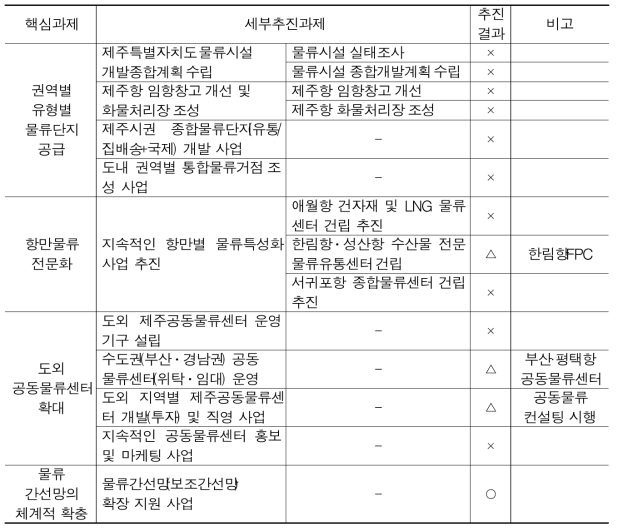 지역특성을 반영한 물류기반시설 확충 분야 추진결과