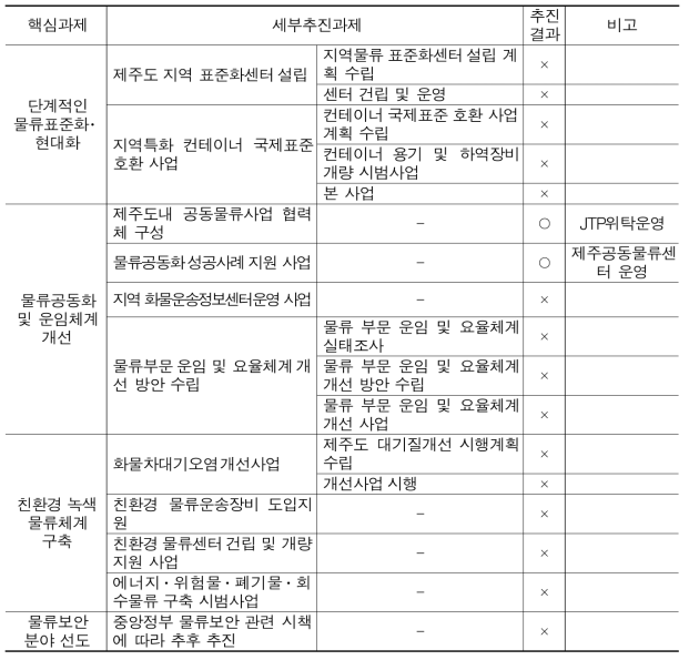 물류체계 효율화 및 운영혁신 분야 추진결과