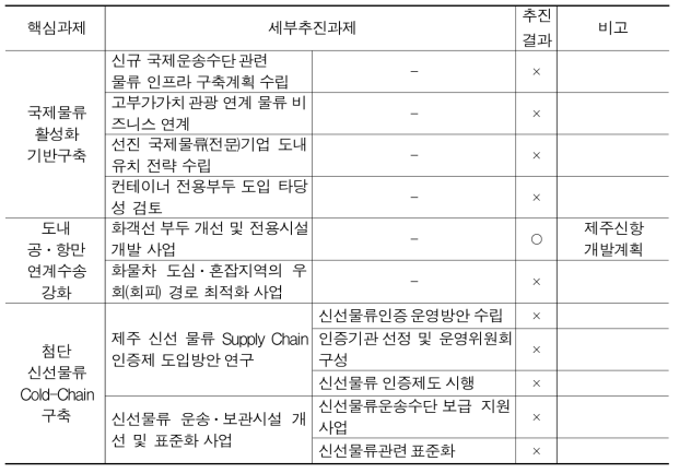 제주도내·외 물류네트워크 강화 분야 추진결과