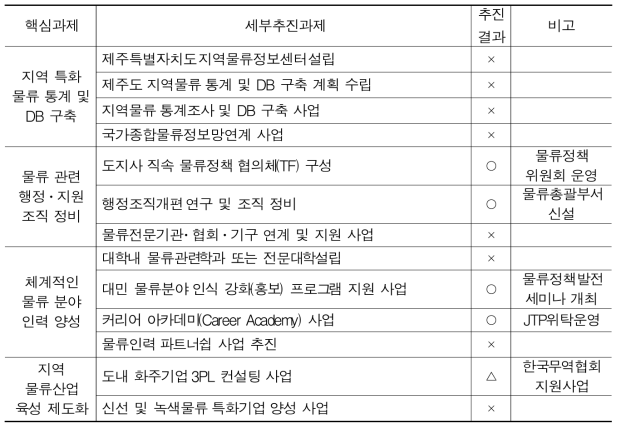 물류산업 경쟁력 제고 및 제도적 지원 분야 추진결과