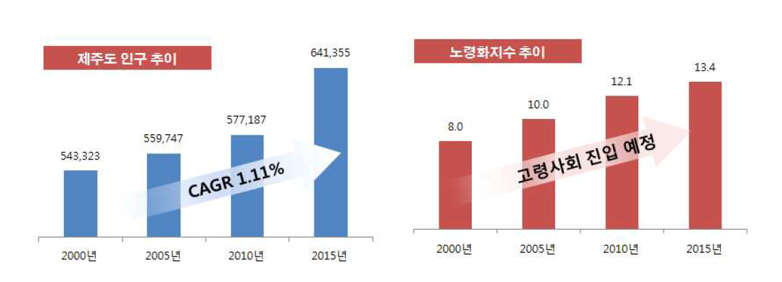 제주도 인구 및 고령화지수 추이