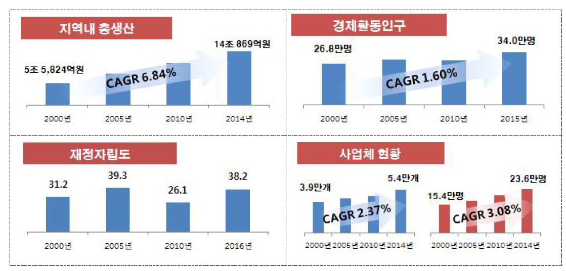 제주도 산업·경제 구조 현황