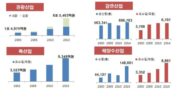 제주도 주력산업 현황