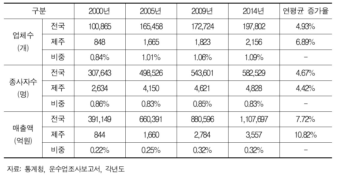 제주도 물류산업 현황