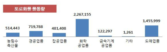 제주도 품목별 도로화물 물동량 현황