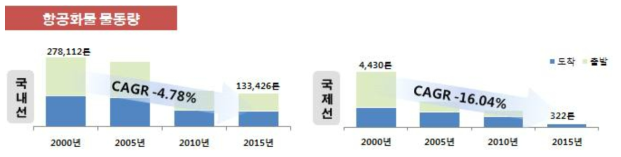 제주도 항공화물 물동량 현황