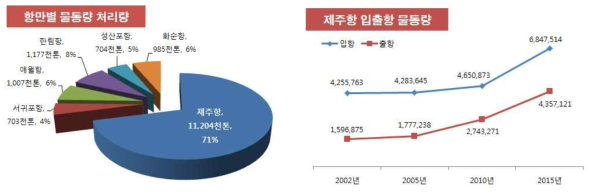 제주도 항만 물동량 현황