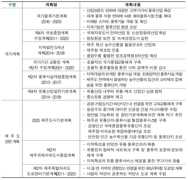 제주특별자치도 물류기본계획과 연계된 상위계획 및 관련계획