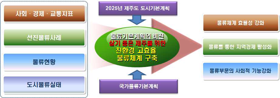 제주도 물류기본계획의 수립체계 및 비전 설정