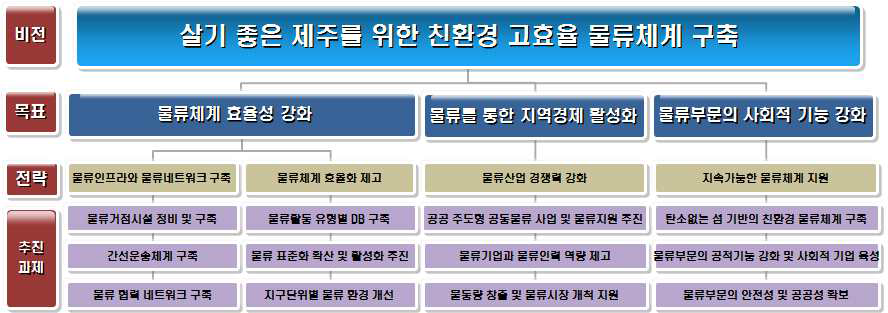 제주도 물류기본계획의 비전 및 목표