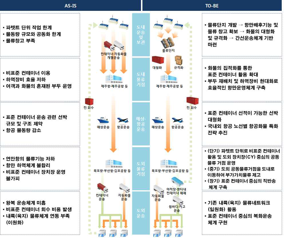 제주도 물류체계 개선 방향