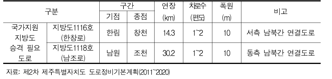 지방도 승격 필요노선