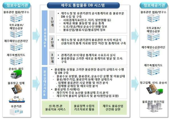 제주도 통합물류 DB 구축 체계도