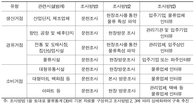 물류활동 유형별 물류수요유발원 조사방법(예시)