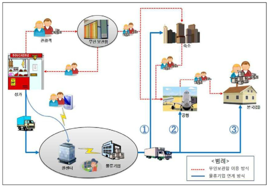 외국인 대상의 물류서비스 제공 개념도