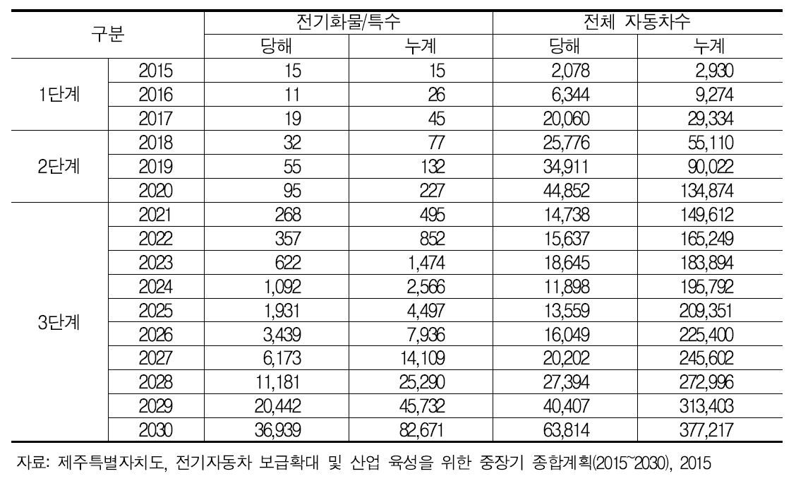 연도별 전기차 보급계획