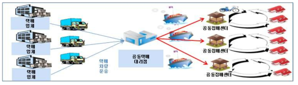 도서지역 택배공동물류 개념도