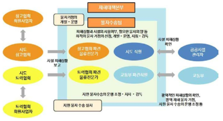 일본의 재해상황 발생시 물류활동 대응절차 자료: 한국교통연구원, 물류혁신 종합계획 수립 연구, 2015