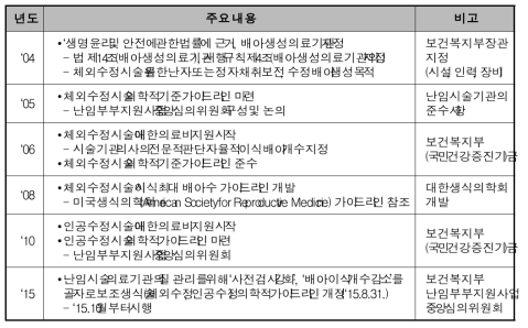 보조생식술 질 관리 현황