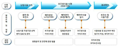 난임시술 서비스 제공 절차 및 내용