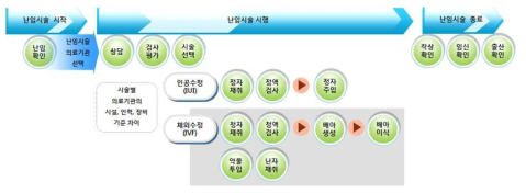 난임시술 의료기관 평가지표 개발을 위한 서비스 구분