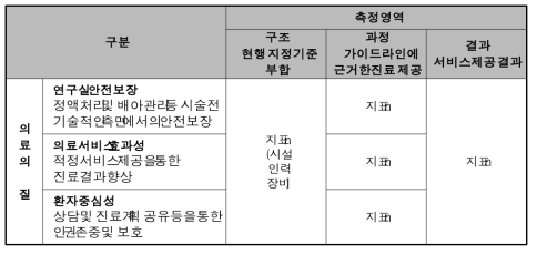 난임시술 의료기관 평가지표 개발 틀