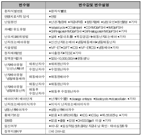 일본의 체외수정시술 사이클별 입력 데이터 목록