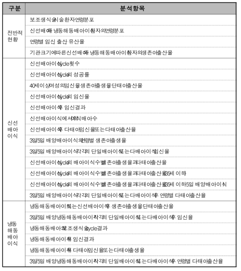 일본의 보조생식술 환자 등록 연례 보고서 분석 항목(2008년)