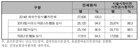 체외수정시술 환자의 사전검사 실시 여부