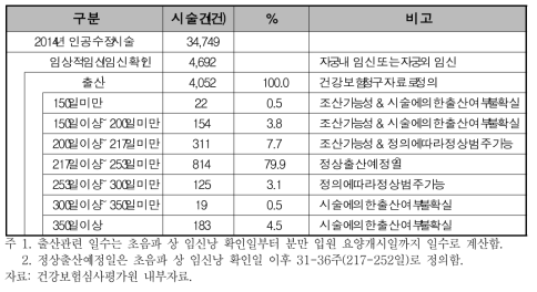 인공수정시술 환자의 출산 여부