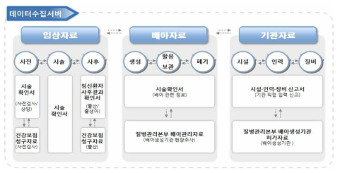 전향적 난임시술 데이터 구축을 위한 항목 구성