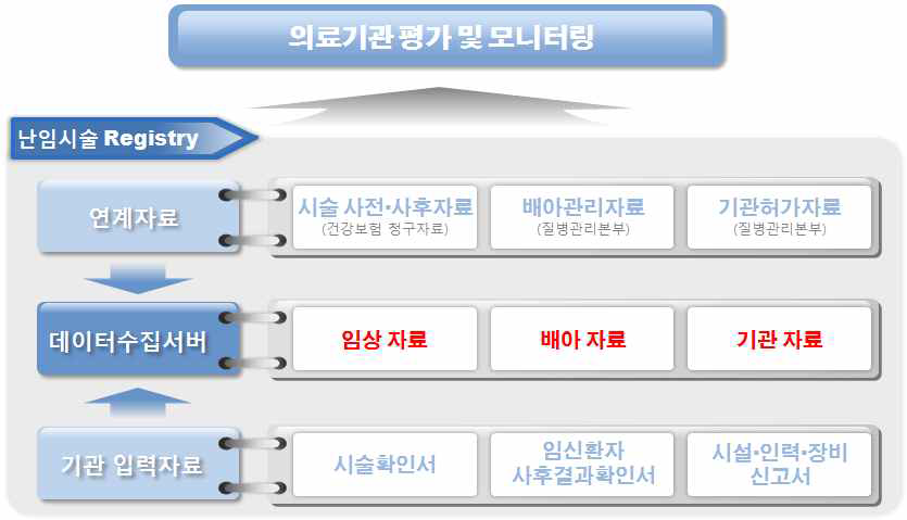 난임시술 데이터 수집 체계