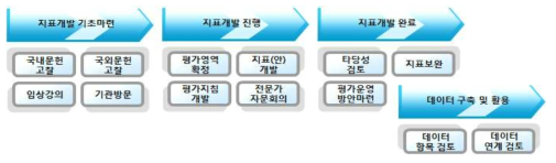 연구의 수행 체계