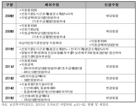 난임부부 시술비 지원사업 추진 경과