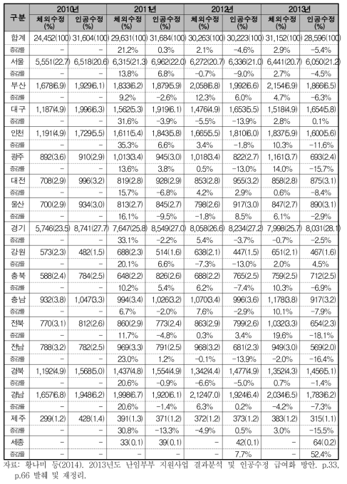 난임부부 시술비 지원대상 지역별 시술 건수(2010-2013년)