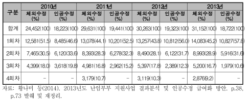 난임부부 시술비 지원차수별 시술 건수(2010-2013년)