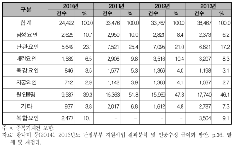 체외수정시술 대상자의 난임 원인 분포(2010-2013년)