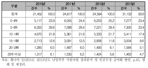 체외수정시술 대상자의 채취 난자 분포(2010-2013년)