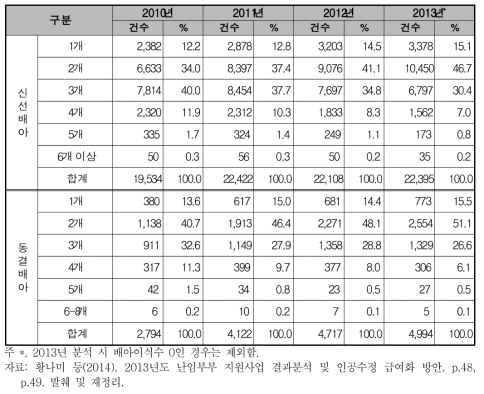 체외수정시술 대상자의 배아 이식수 분포(2010-2013년)