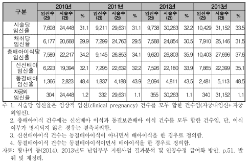 체외수정시술별 임신율(2010-2013년)